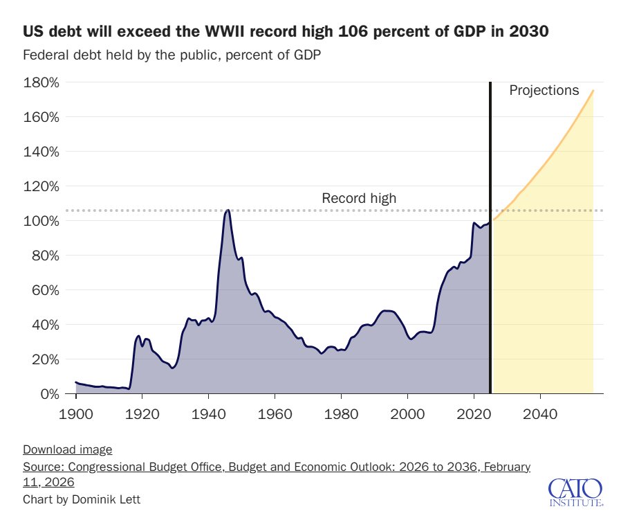 Chart shared by Graham Stephan showing US federal debt as a percentage of GDP, with projections through 2050.